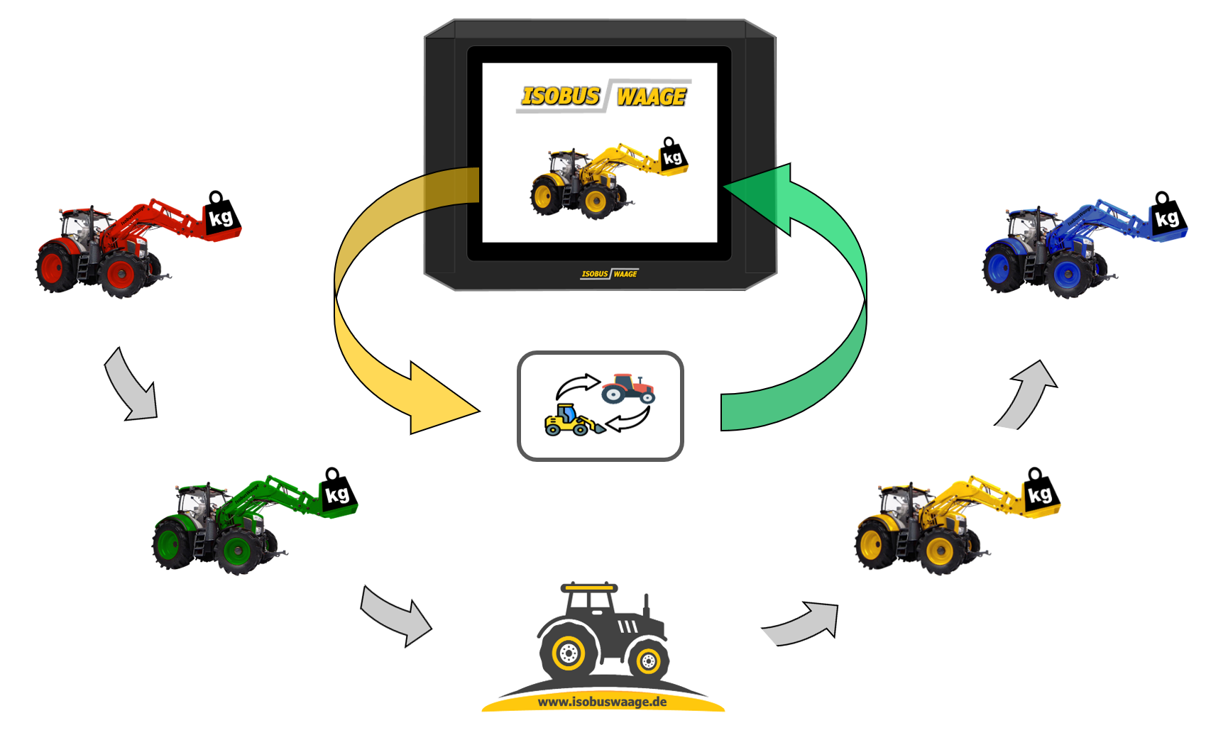 ISOBUS Waage Frontladerwaage Bedienung
