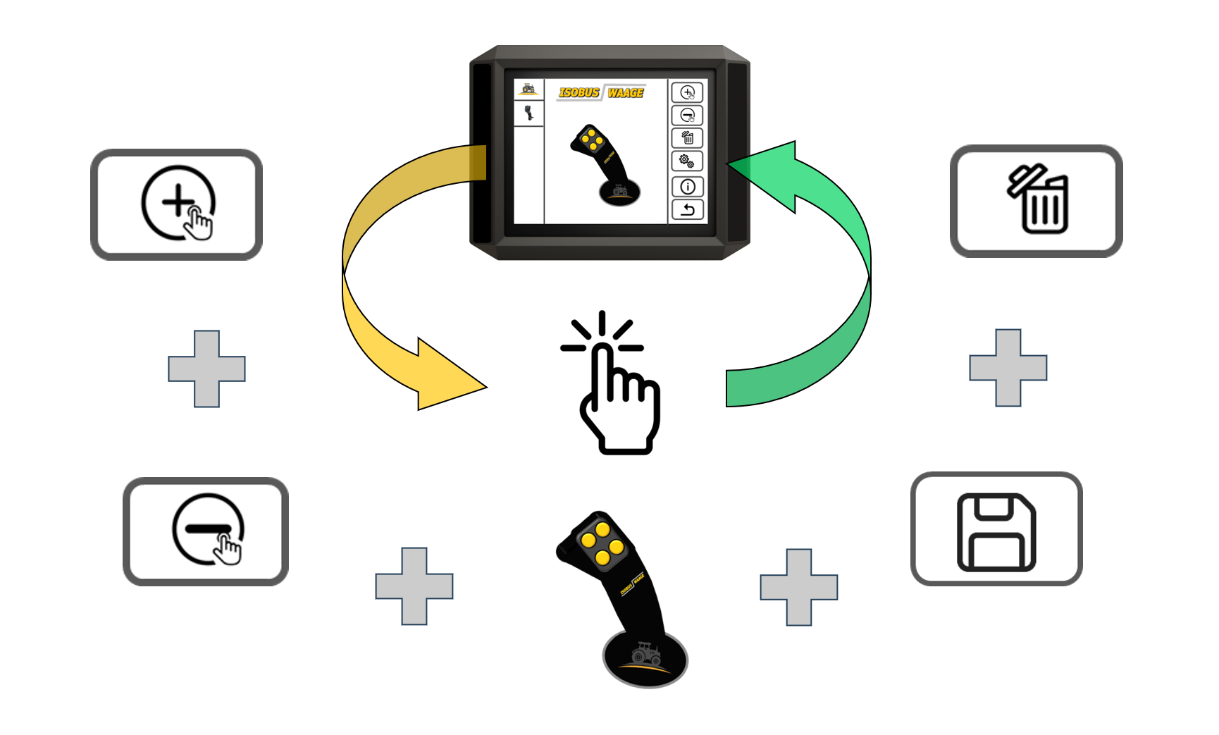 Isobuswaage Frontladerwaage AUX Joystick Bedienung